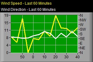 Wind Speed / Direction, last 6 hours.
